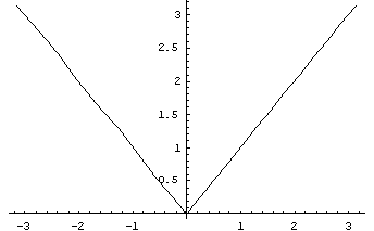 absolute value fn graph