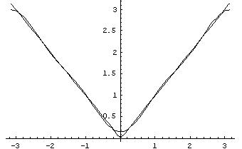 even better approximation to it